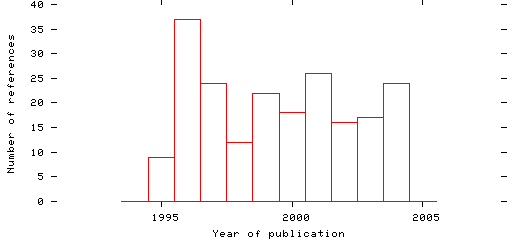 Distribution of publication dates