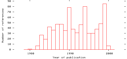 Distribution of publication dates