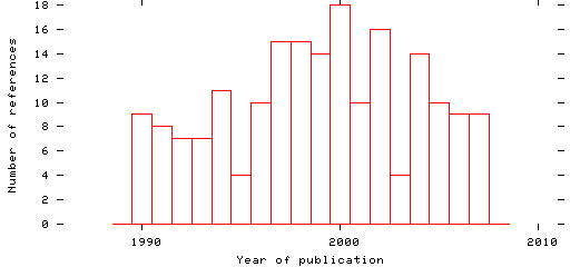 Distribution of publication dates