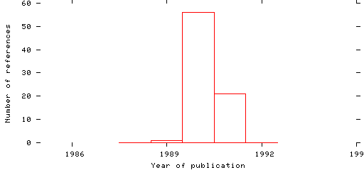 Distribution of publication dates