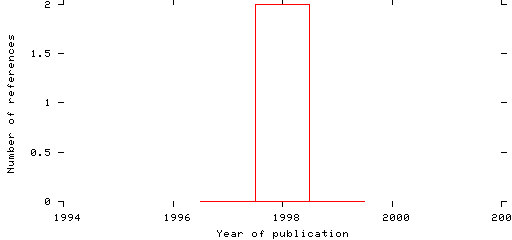 Distribution of publication dates