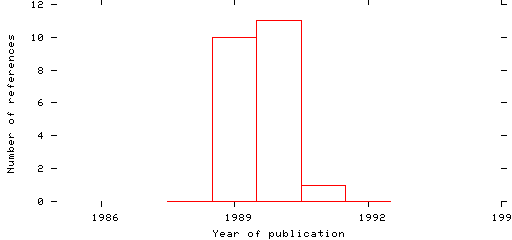 Distribution of publication dates