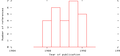 Distribution of publication dates