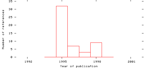 Distribution of publication dates