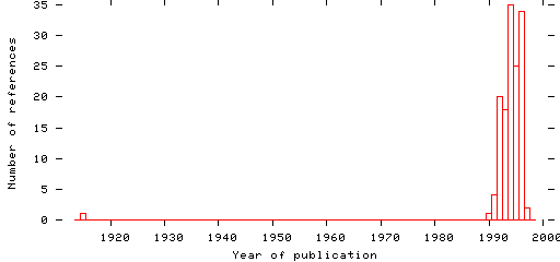 Distribution of publication dates