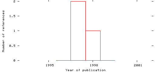 Distribution of publication dates