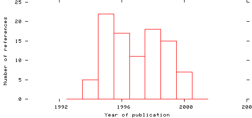 Distribution of publication dates