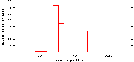 Distribution of publication dates