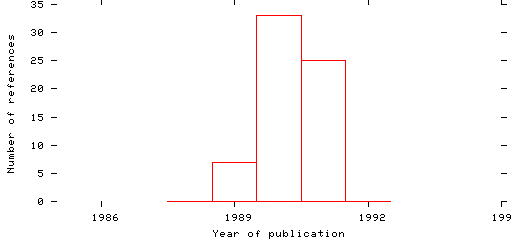 Distribution of publication dates