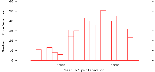 Distribution of publication dates