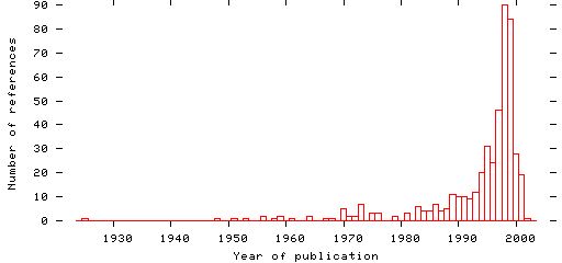 Distribution of publication dates