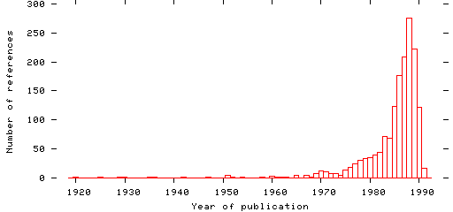 Distribution of publication dates