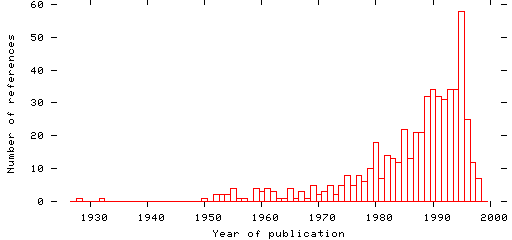 Distribution of publication dates