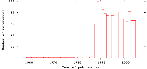 Distribution of publication dates