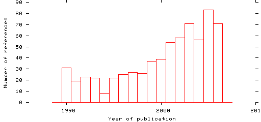 Distribution of publication dates