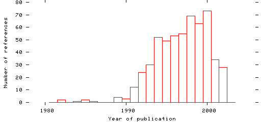 Distribution of publication dates