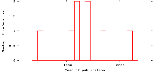 Distribution of publication dates